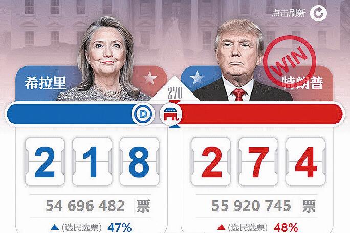 特朗普战胜谁当选美国特朗普战胜希拉里·克林顿成功当选美国总统
